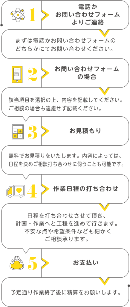 ご依頼の流れであるフローチャート １：電話かお問い合わせフォームよりご連絡 ２：お問い合わせフォームの記載 ３：お見積もり ４：作業日程の打ち合わせ ５：お支払い までの流れを説明しているイラスト・図