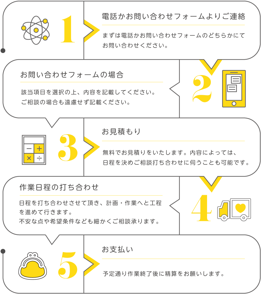 ご依頼の流れであるフローチャート １：電話かお問い合わせフォームよりご連絡 ２：お問い合わせフォームの記載 ３：お見積もり ４：作業日程の打ち合わせ ５：お支払い までの流れを説明しているイラスト・図